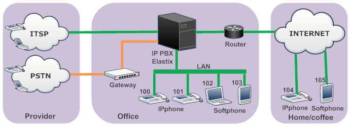 Mô hình kết nối tổng đài IP